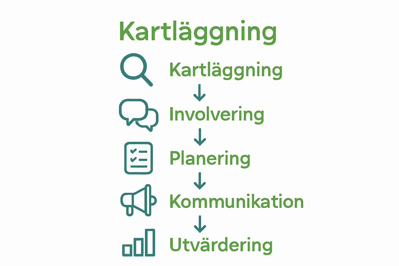 Ikoner för steg i arbetsmiljöförändring: kartläggning, involvering, planering, kommunikation, utvärdering.