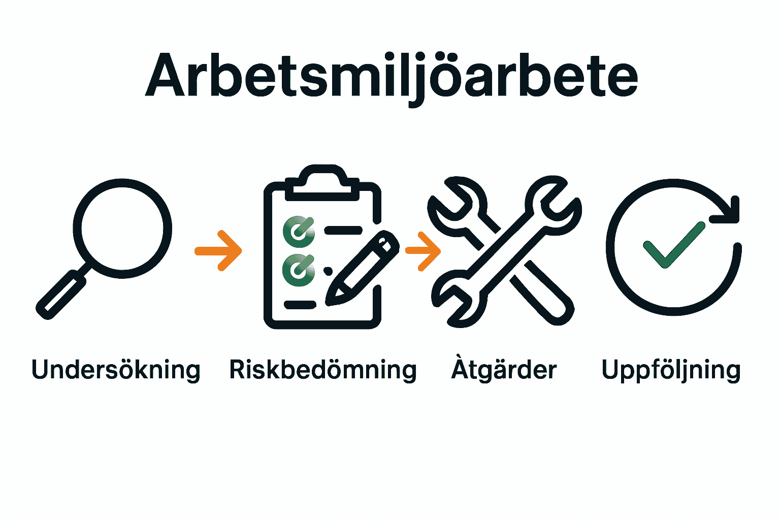 Infografik över fyra steg för SAM-implementering varför systematiskt arbetsmiljöarbete