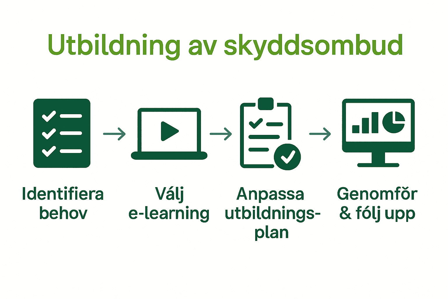 Infografik steg-för-steg arbetsmiljöombud utbildning