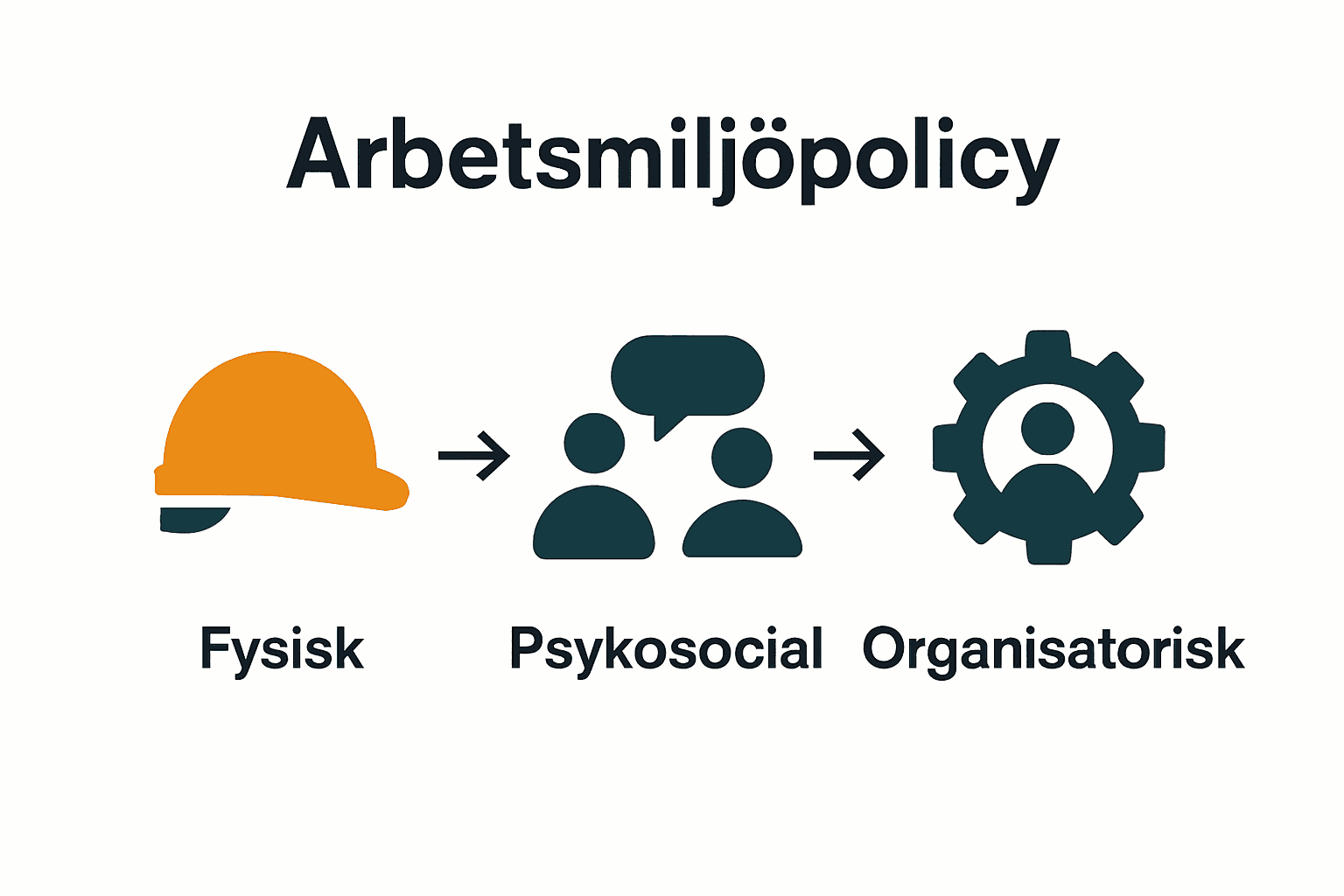 Infografik över tre typer av arbetsmiljöpolicy