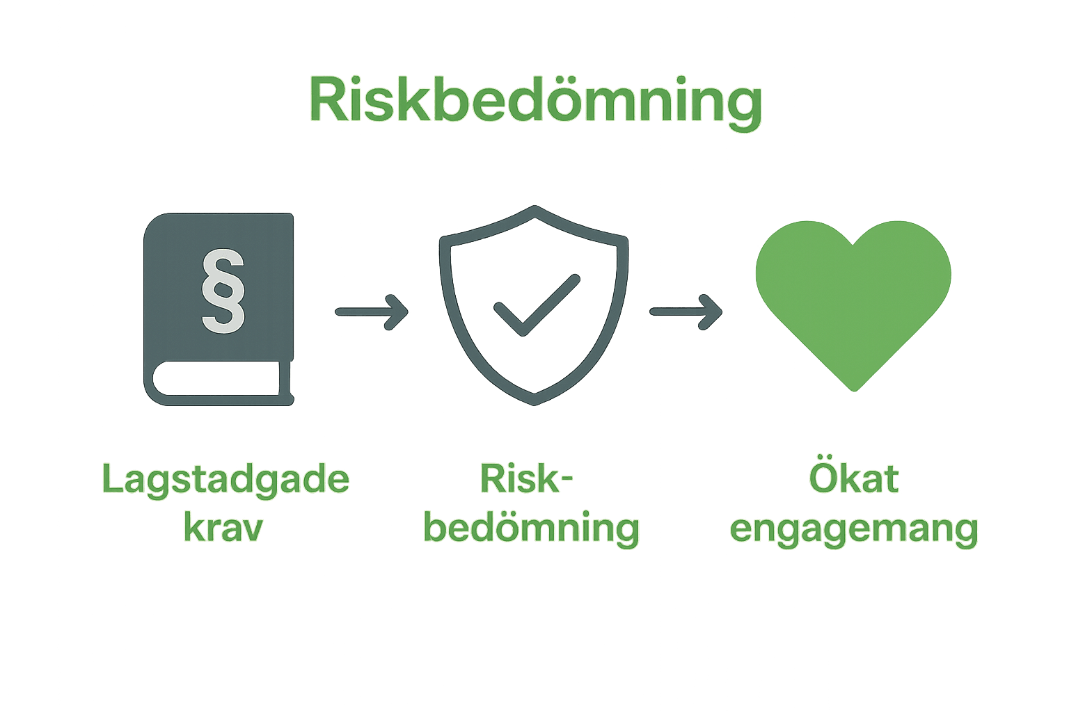 Infografik över svenska arbetsmiljökravens process.