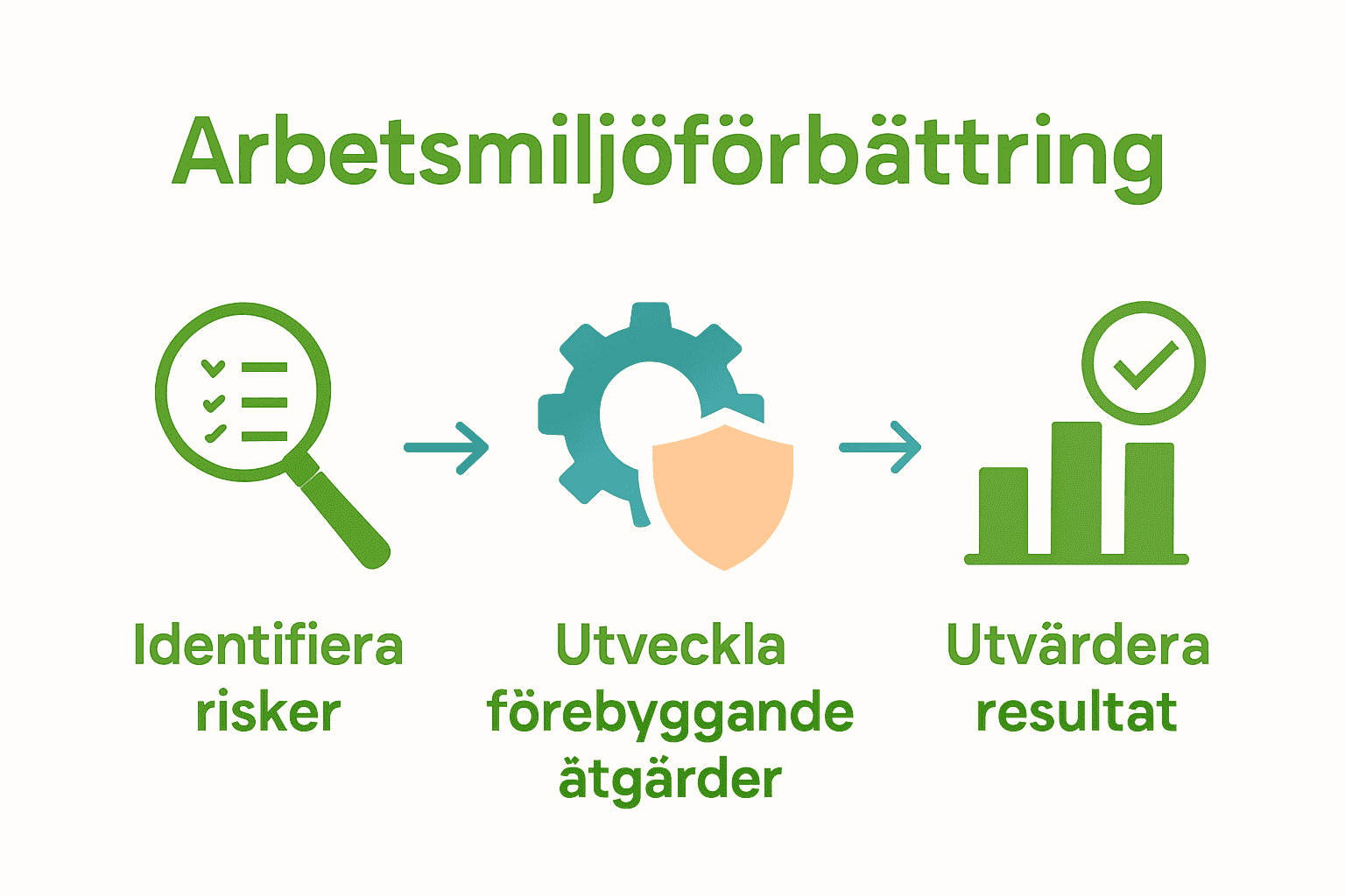 Infografik med tre steg för arbetsmiljöförbättring