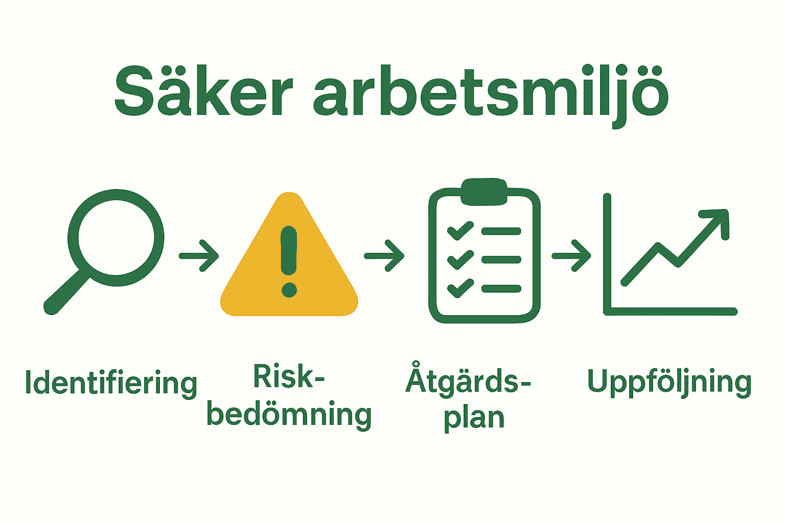 Illustration över de fem stegen i arbetsmiljöprocessen.