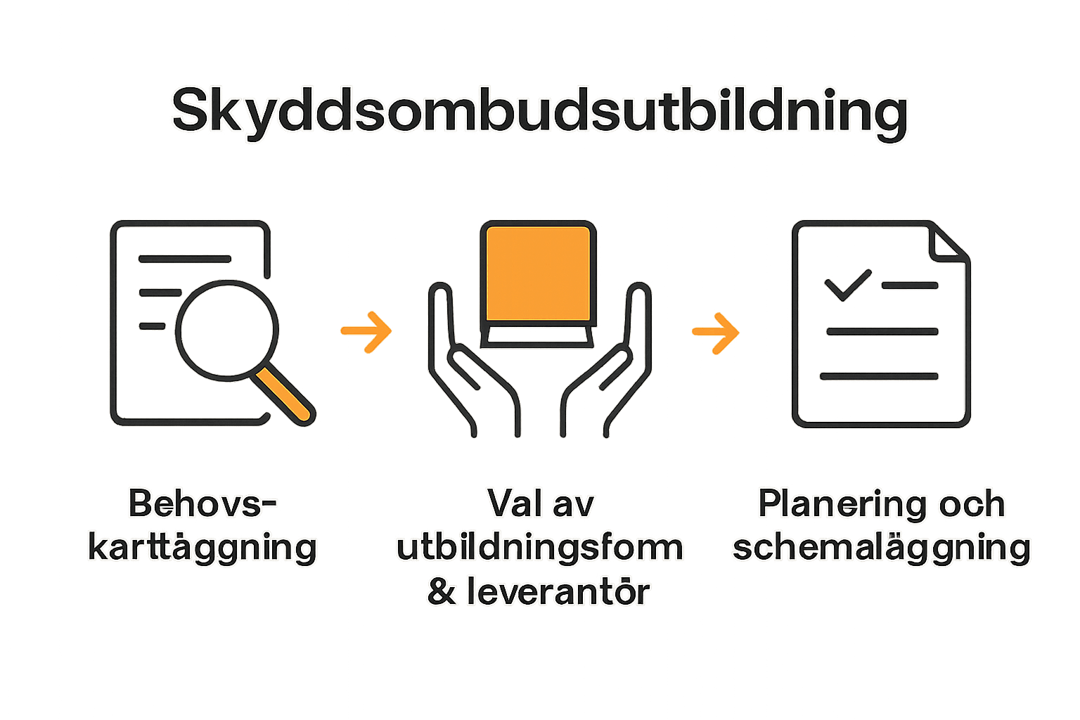 Infografik som visar tre steg till effektiv skyddsombudsutbildning