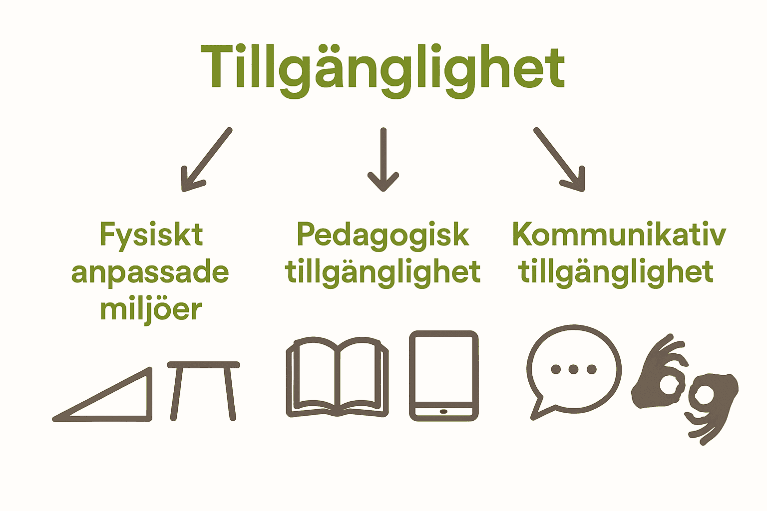 Infografik med tre typer av tillgänglighetsanpassning