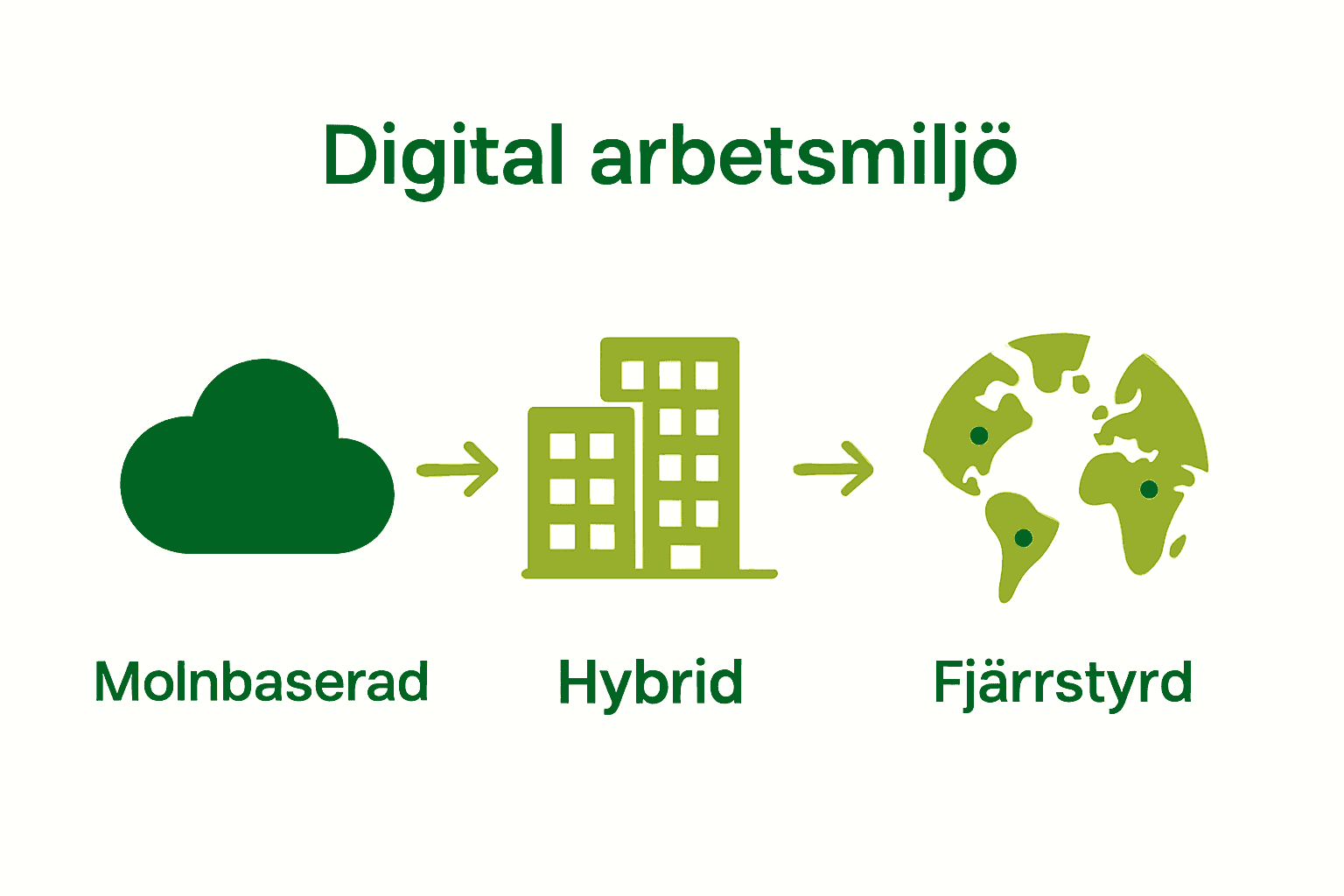 Infografik med ikoner för molnbaserad, hybrid och fjärrstyrd arbetsmiljö.