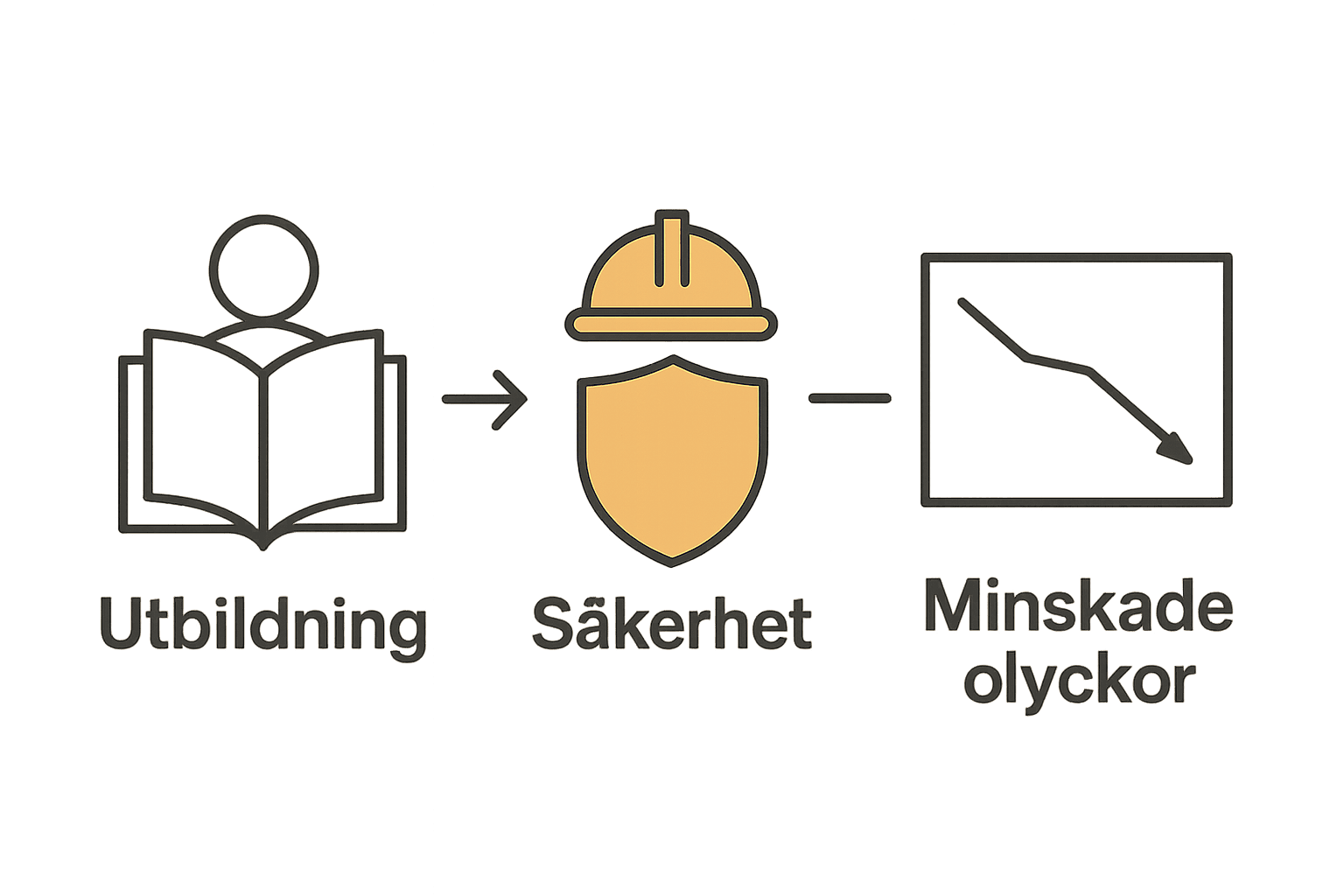 Infografik som visar kopplingen mellan arbetsmiljöutbildning och färre arbetsolyckor