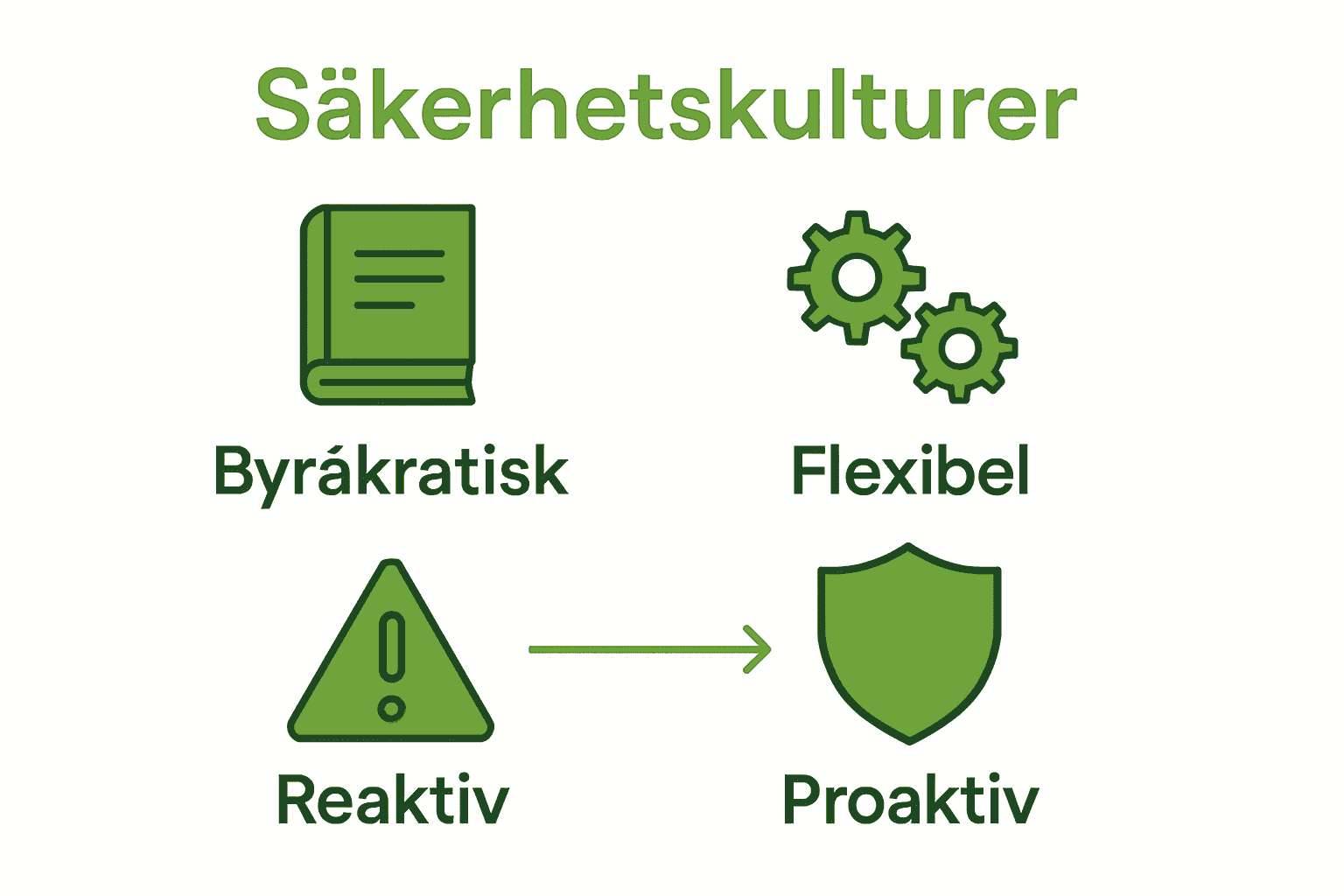 Ikoner som jämför fyra säkerhetskulturer: byråkratisk, flexibel, reaktiv och proaktiv.
