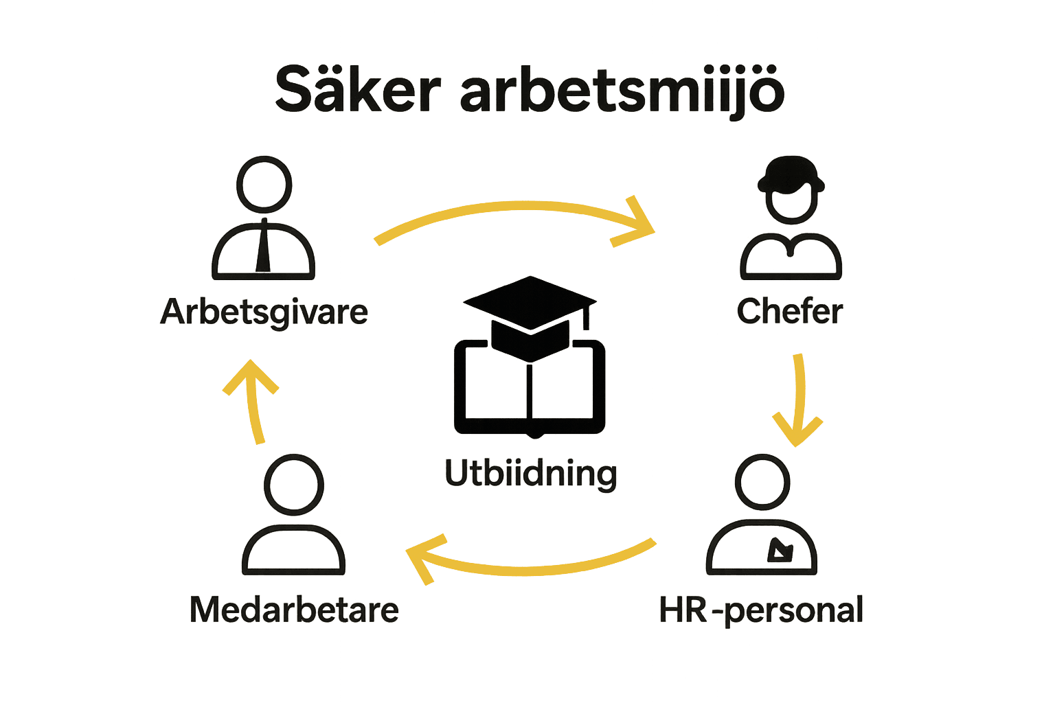 Infografik som illustrerar viktiga roller i arbetsmiljöarbetet