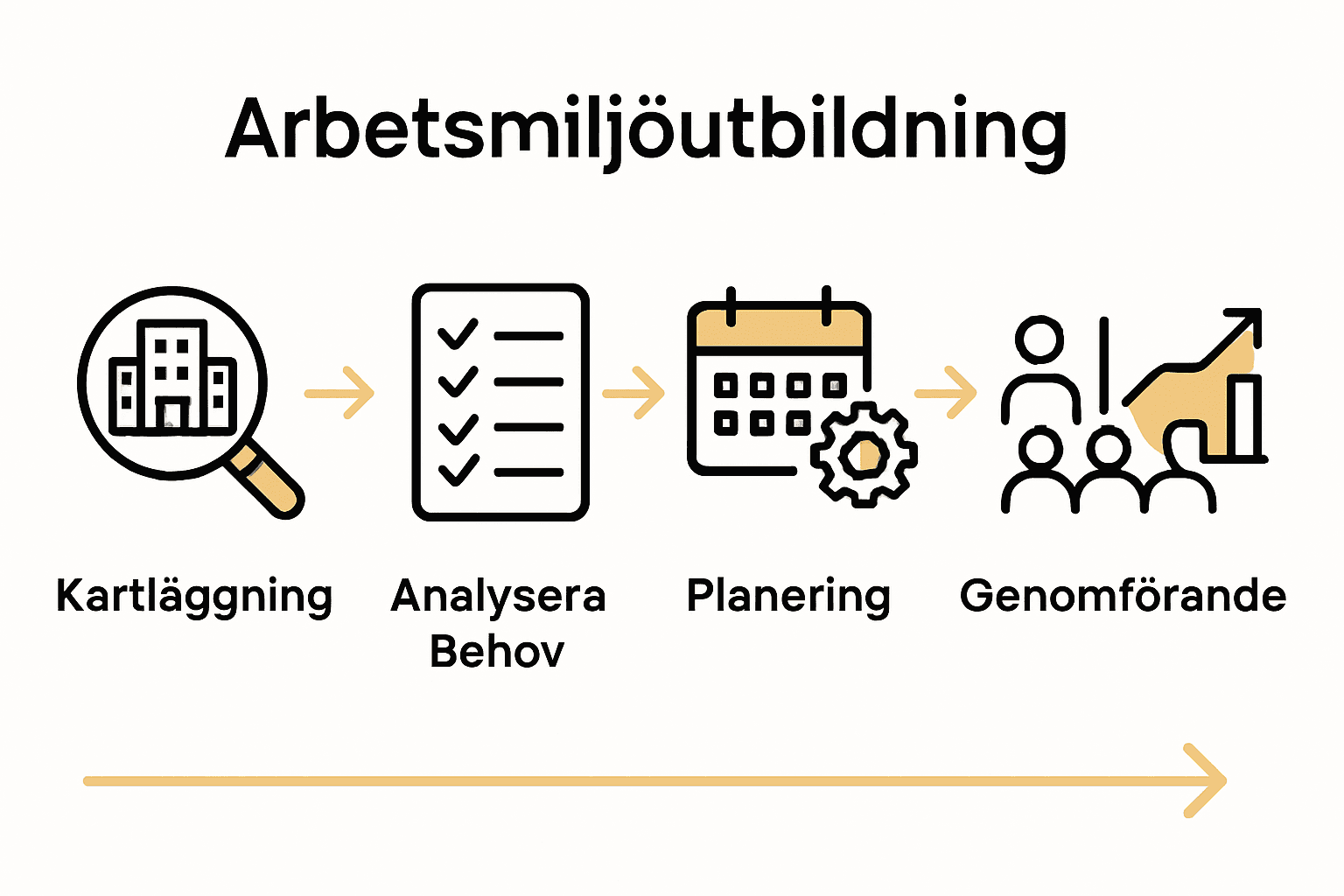 Infografik över fem steg i arbetsmiljöutbildning.