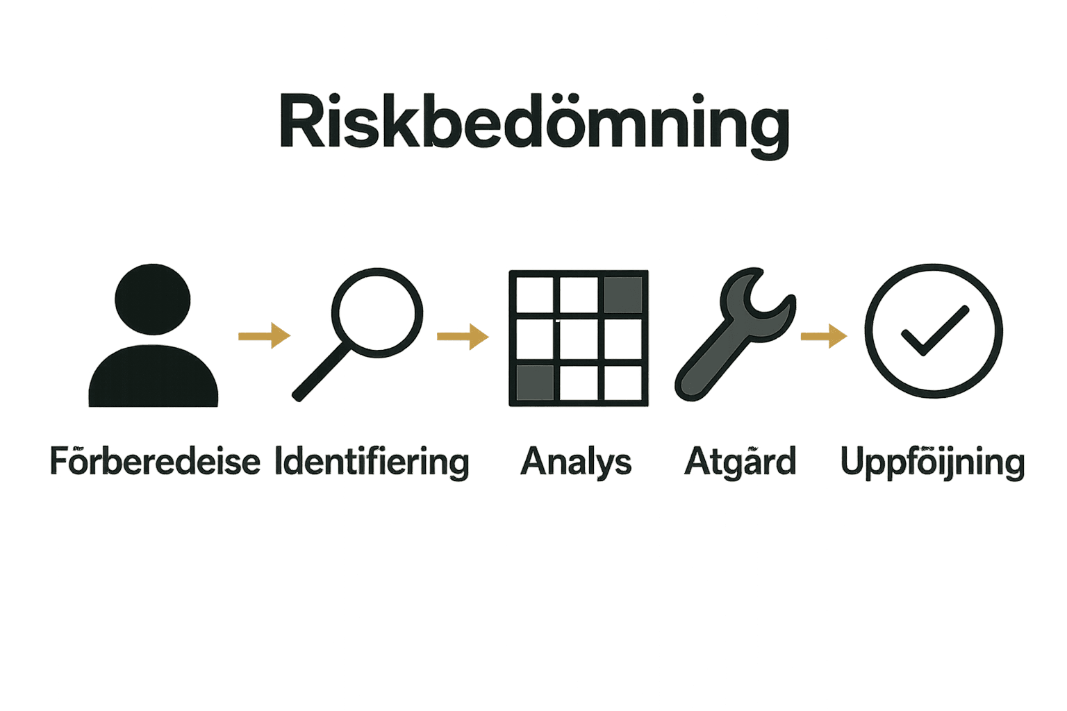 Infografik steg för riskbedömning på arbetsplats