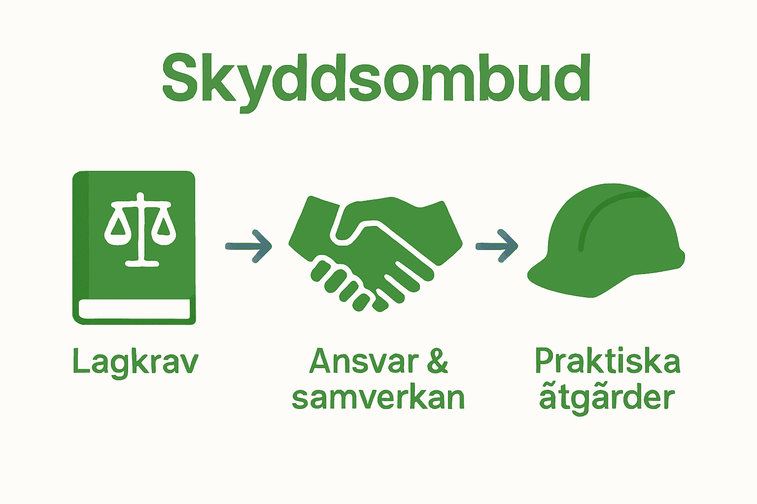 Ikoner som visar lagkrav, samverkan och praktiska åtgärder.