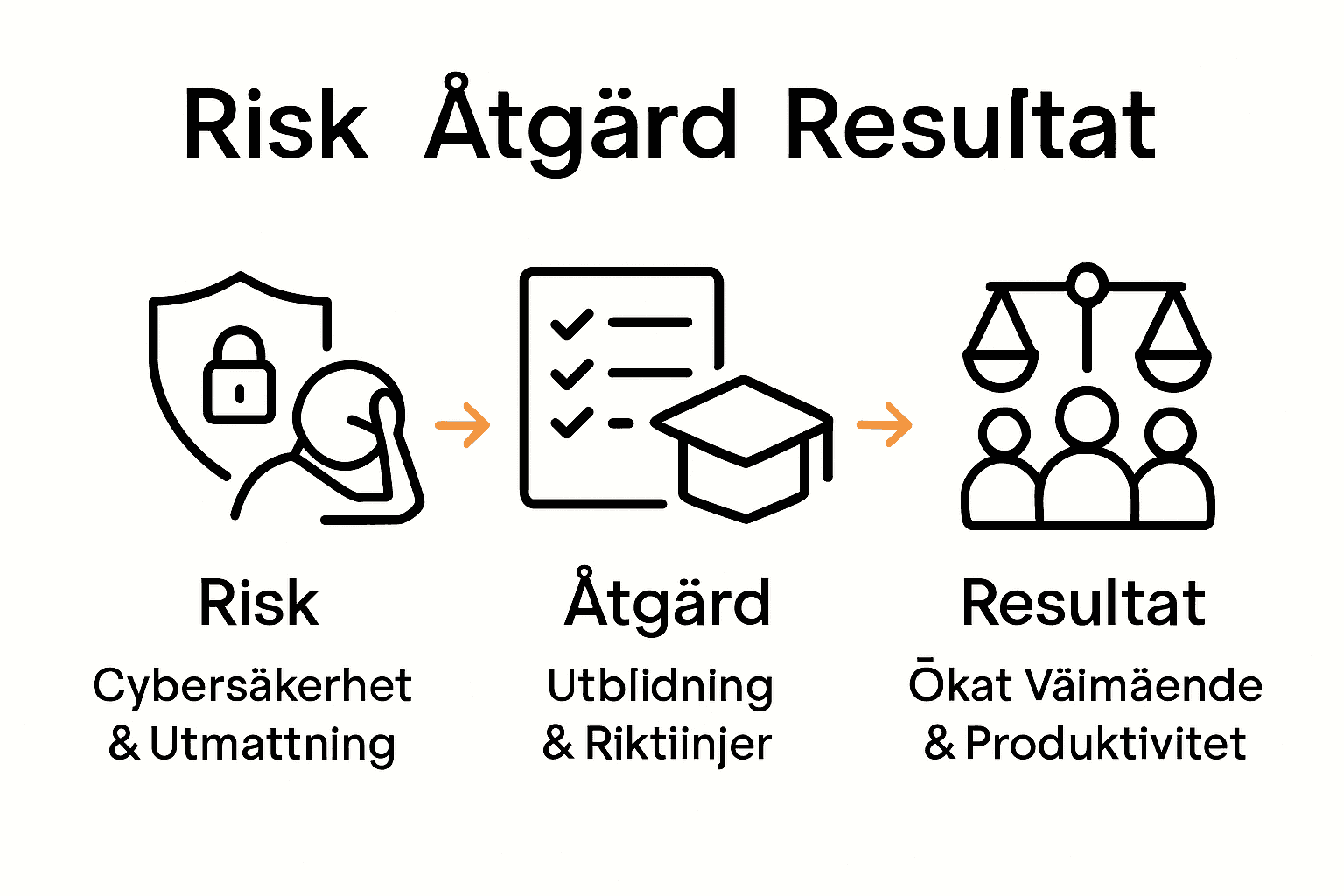 Infografik över risk, åtgärd och resultat i digital arbetsmiljö