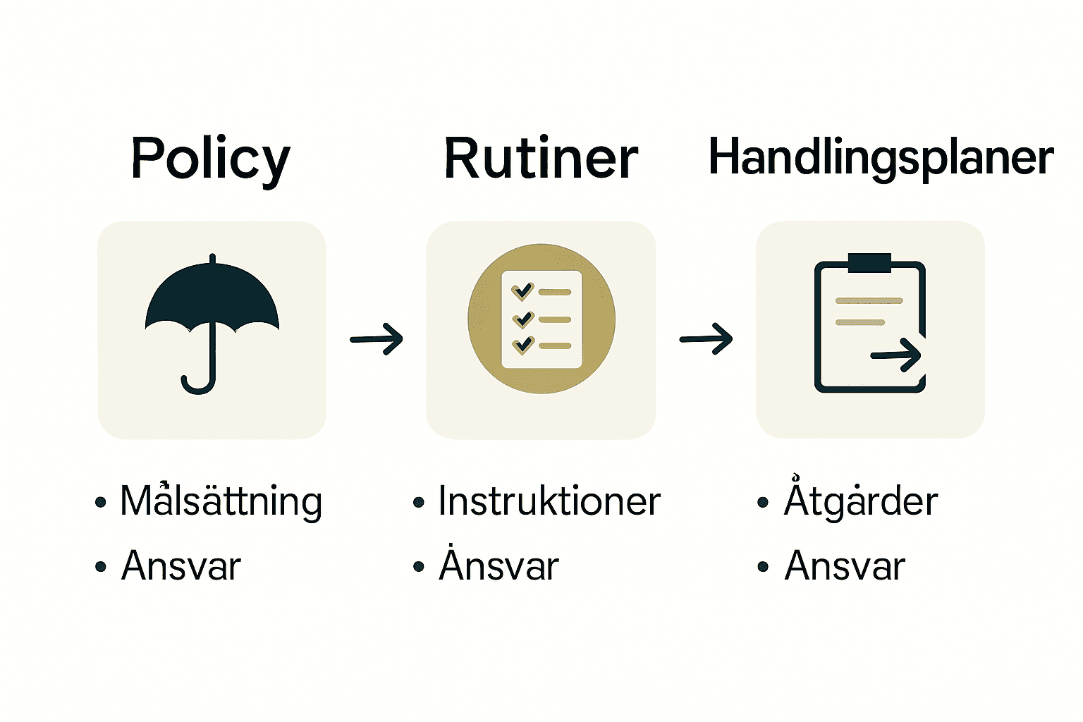 Infografik som jämför policy, rutiner och handlingsplaner.