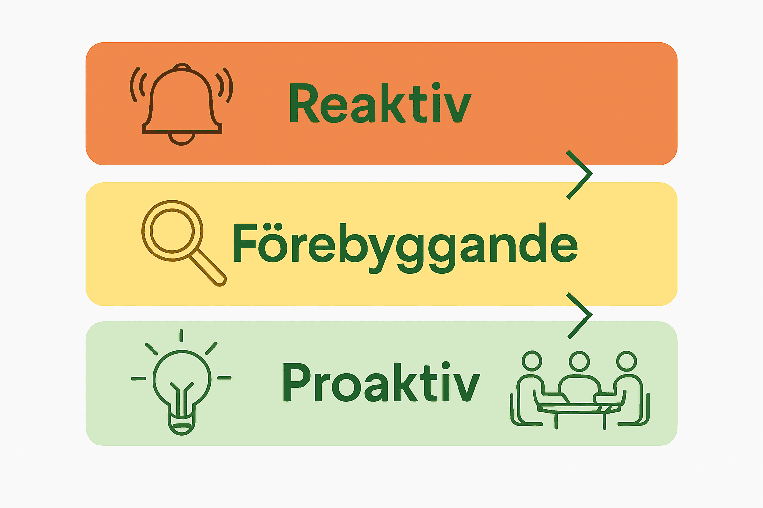 Infografik som jämför reaktiv, förebyggande och proaktiv säkerhetskultur.