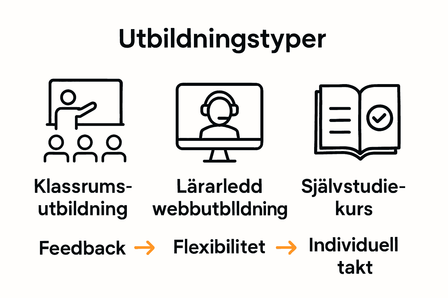 Infografik som jämför tre utbildningstyper