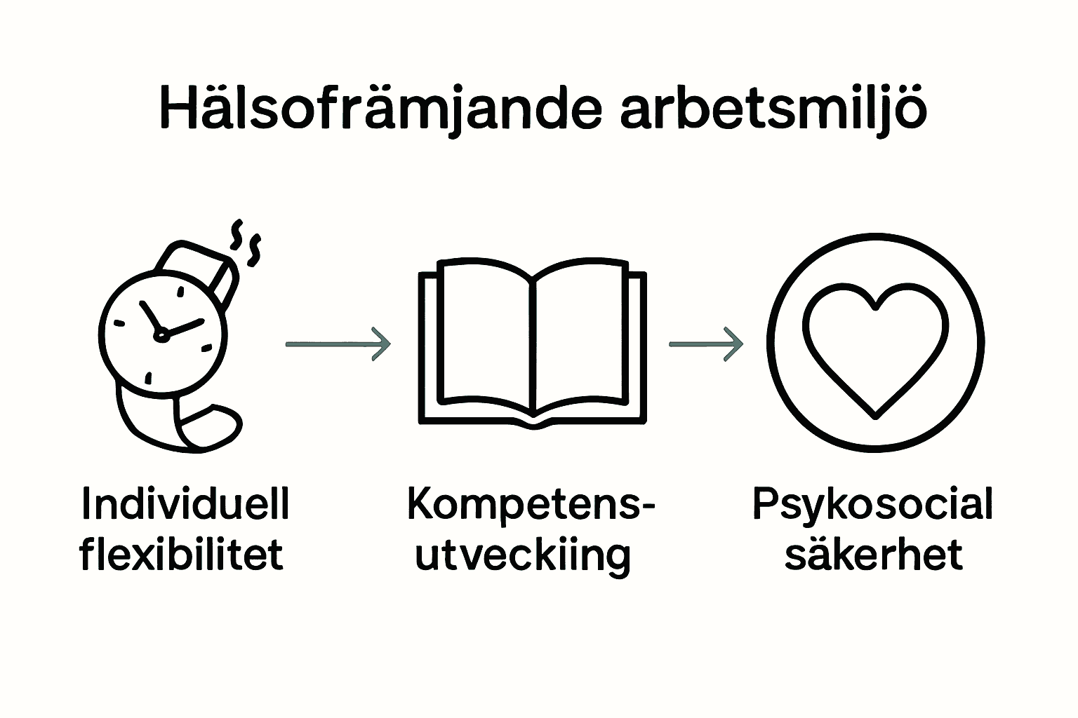 Infographic om tre centrala faktorer för hälsofrämjande arbetsmiljö: flexibilitet, kompetensutveckling och psykosocial säkerhet.
