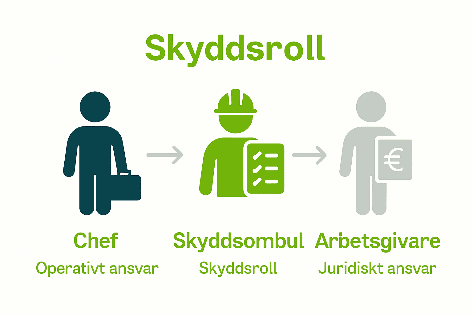 Infografisk jämförelse chef, arbetsgivare och skyddsombud