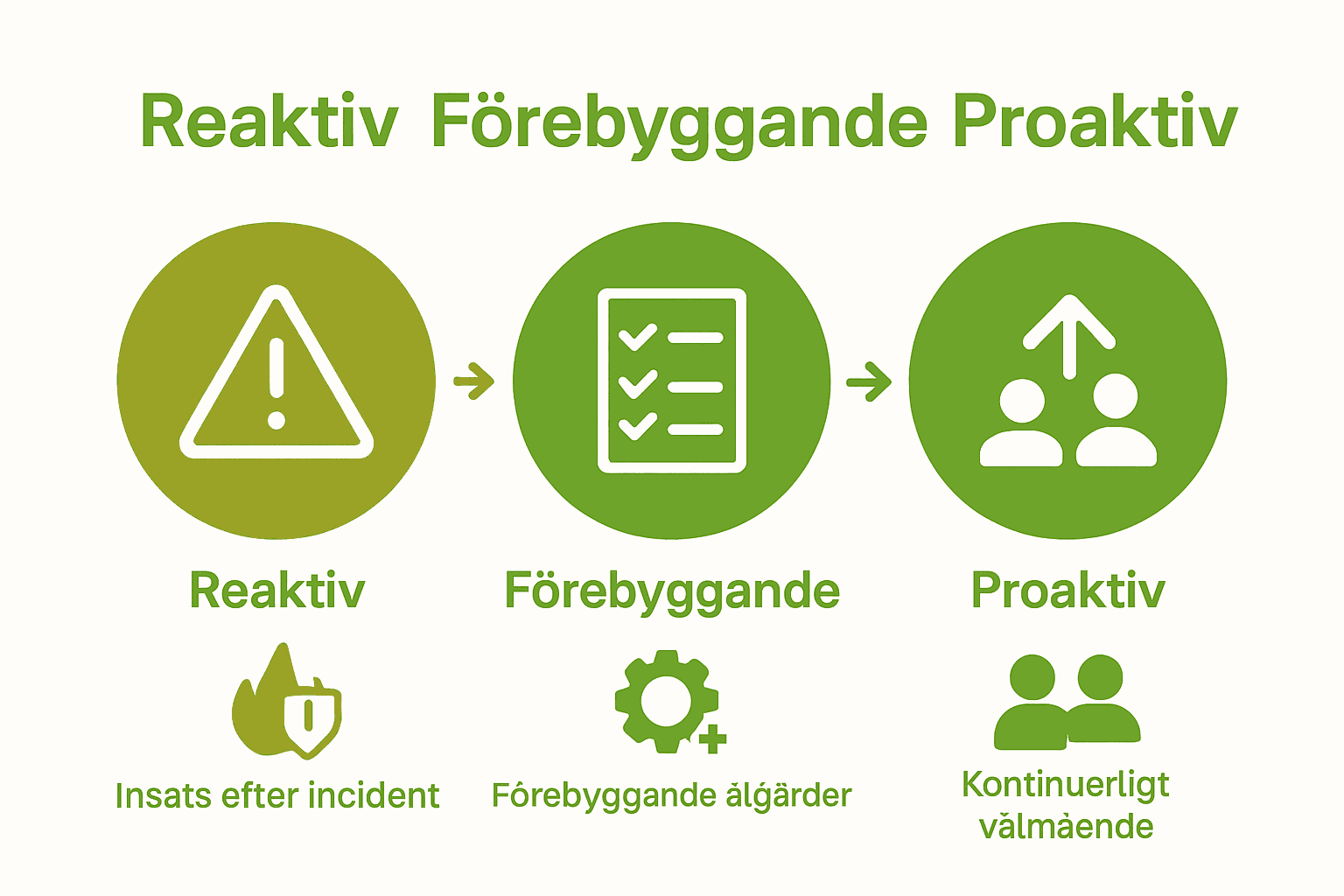 Jämförelse mellan reaktiv, förebyggande och proaktiv arbetsmiljökultur.