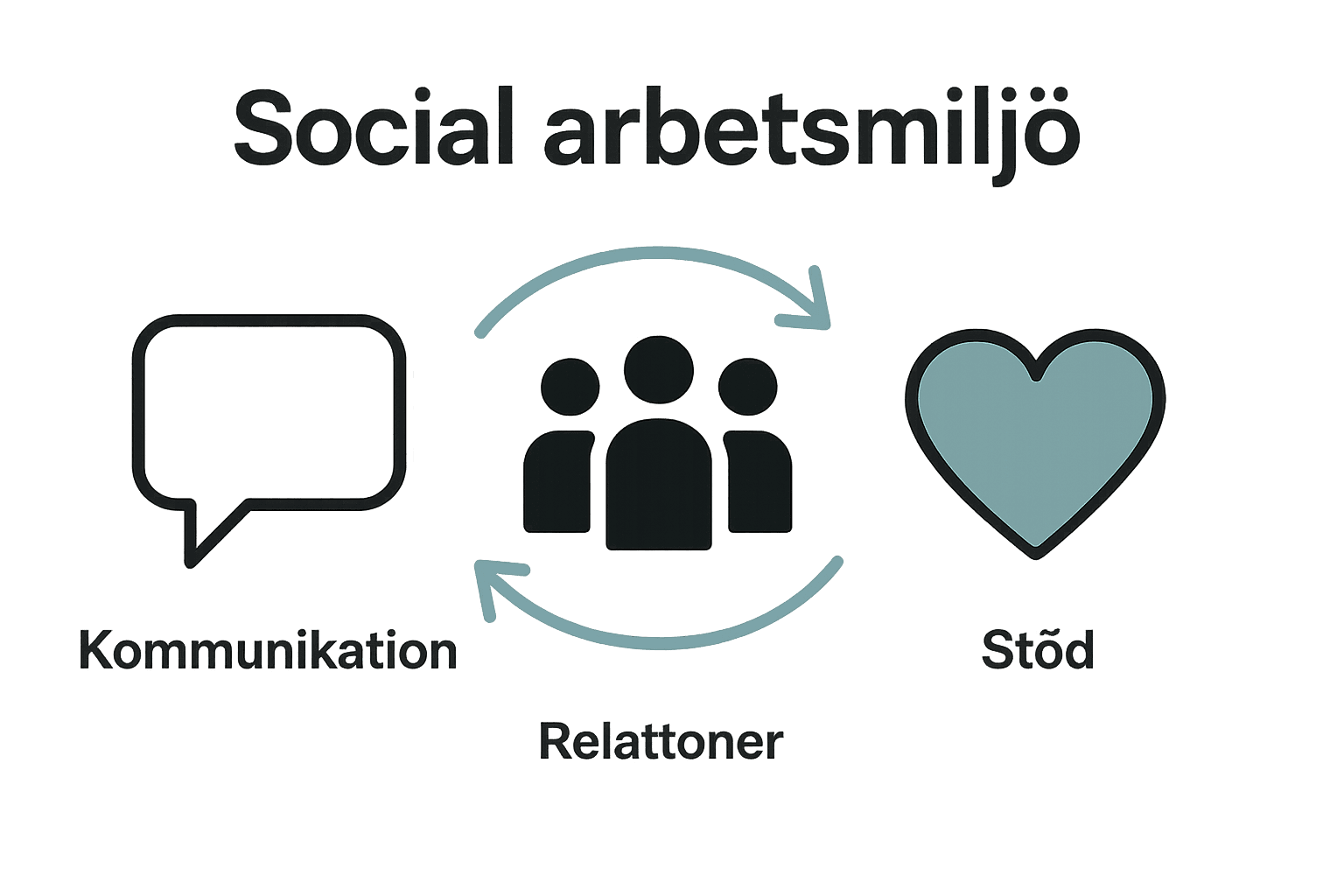 Infographic om nyckelfaktorer för social arbetsmiljö