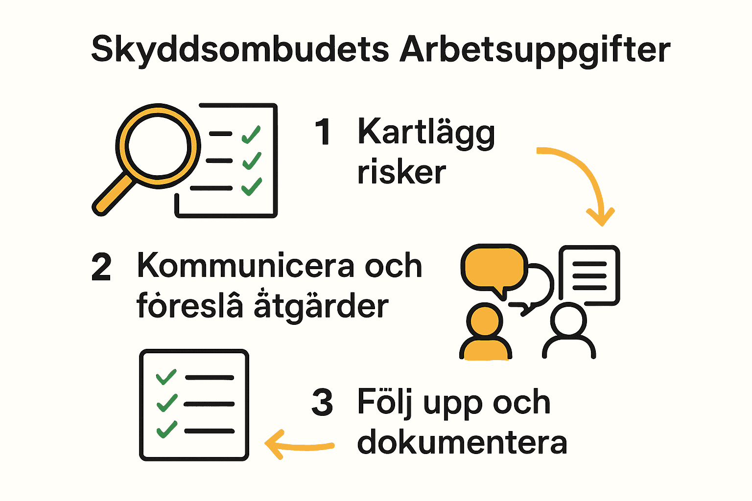 Infografik över skyddsombudets steg: kartlägg, agera, följ upp.