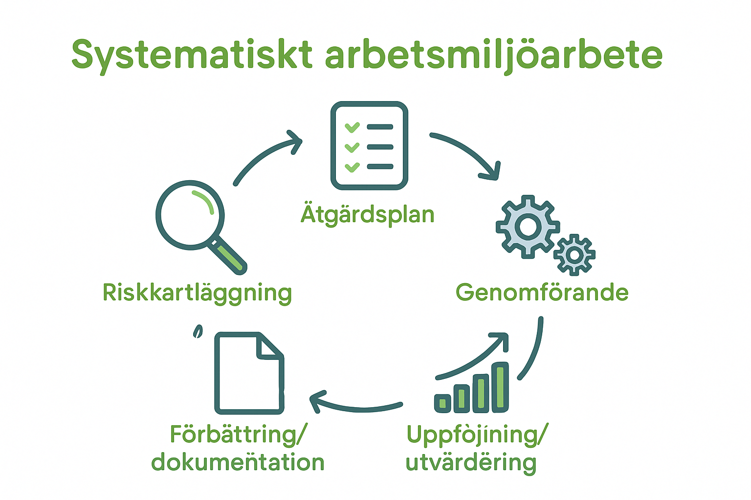 Infographic visar fem steg i systematiskt arbetsmiljöarbete