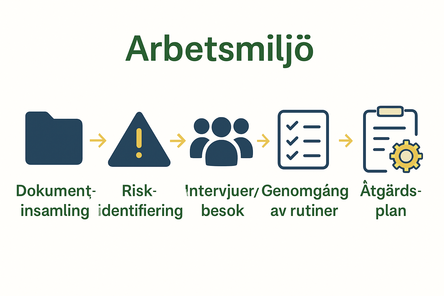 Infographic showing arbetsmiljö due diligence steps