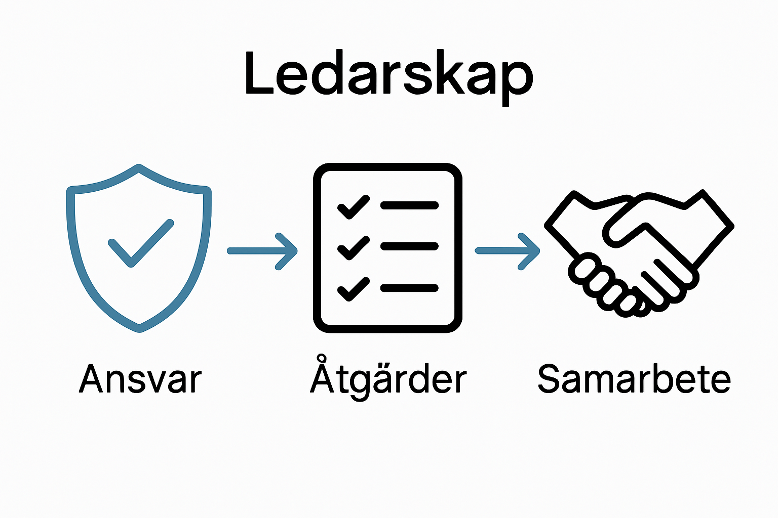 Infographic showing process for workplace safety responsibility