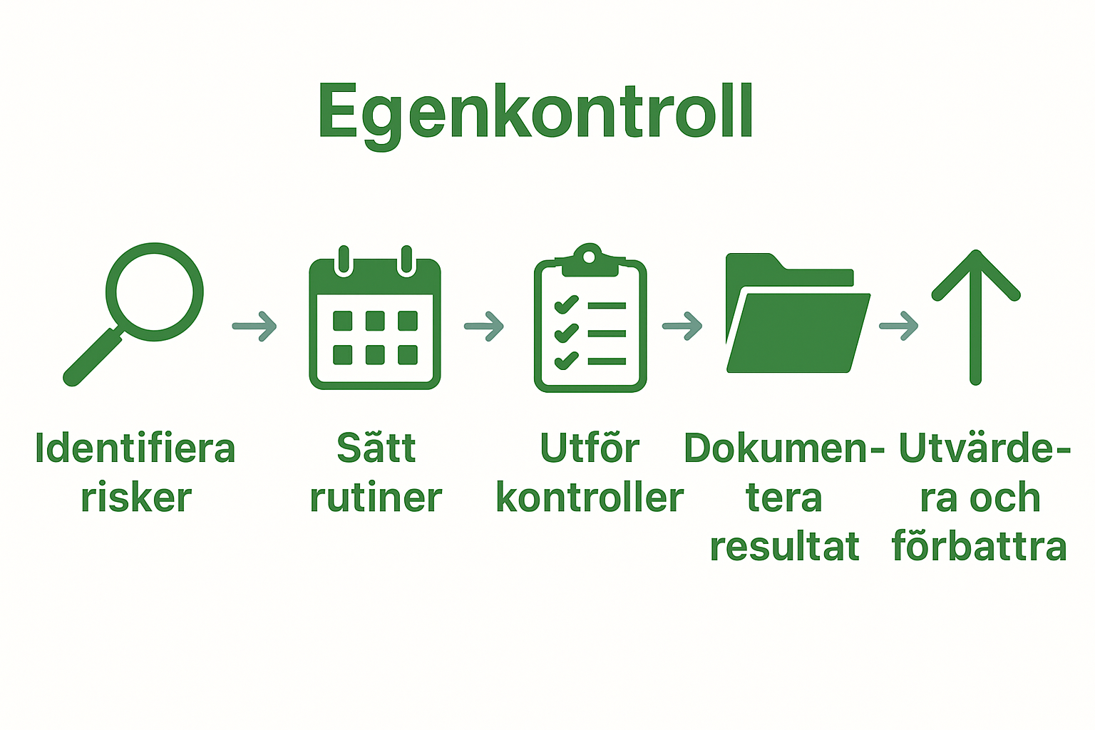 5-step workplace environment self-control process