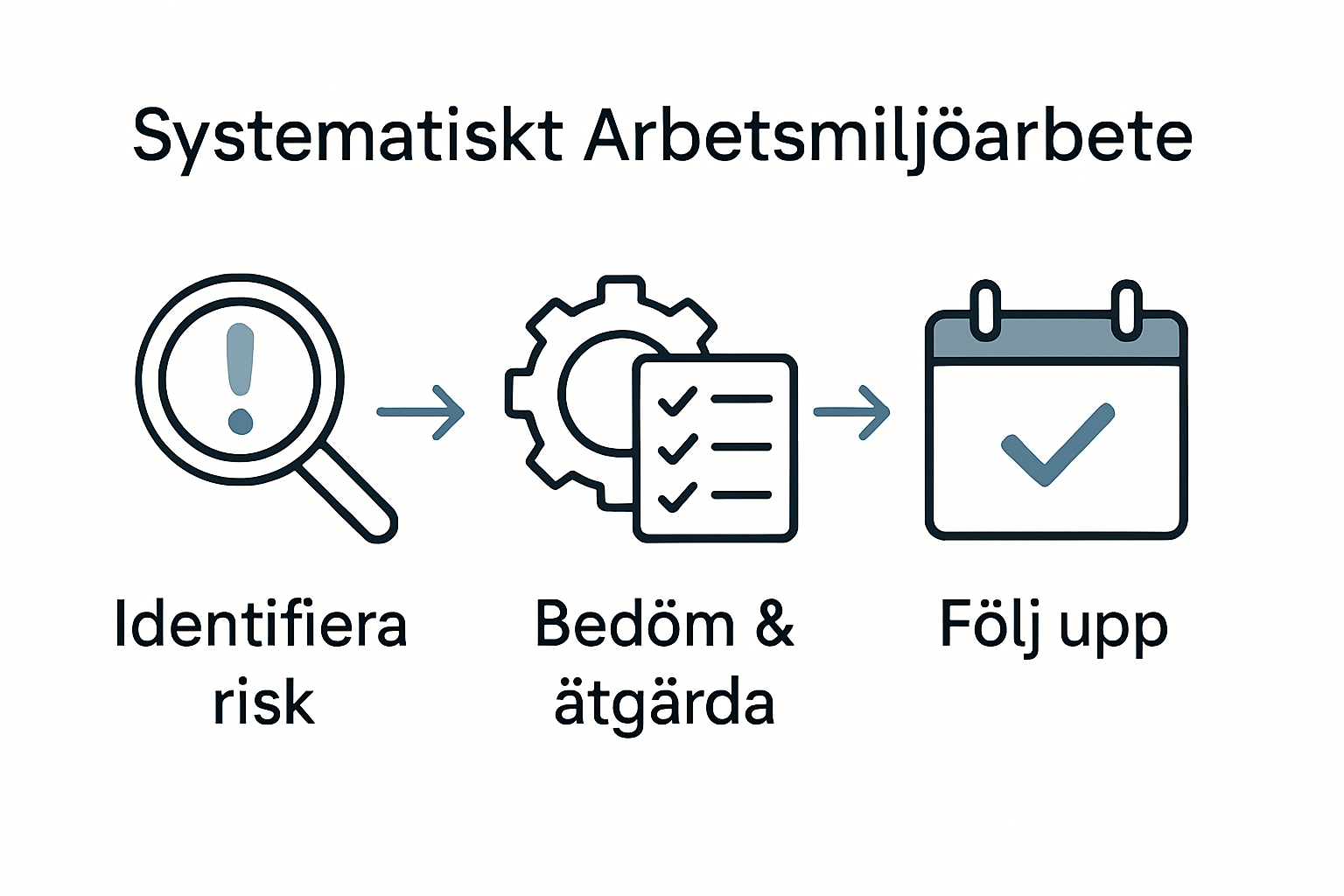 Infographic of safety work process steps