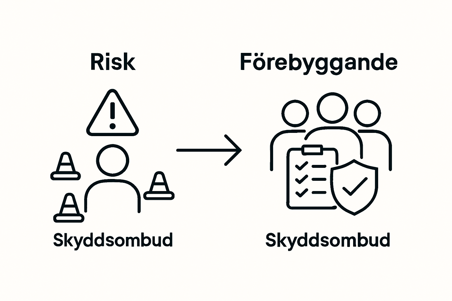 Before and after skyddsombud training infographic