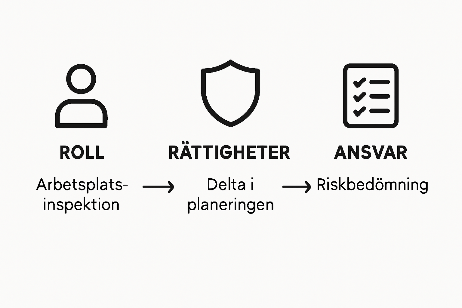 Infographic skyddsombud rights and responsibilities