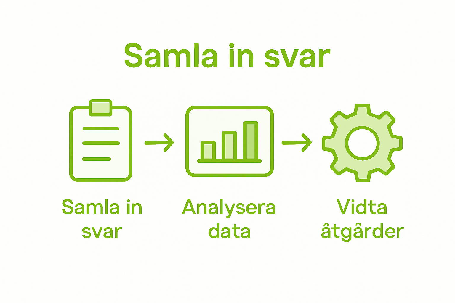 Från insamling till handling – tre steg med hjälp av symboler