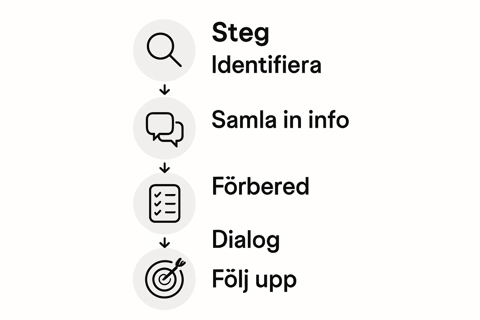 Illustration: Fem steg för att lösa konflikter på ett smidigt sätt