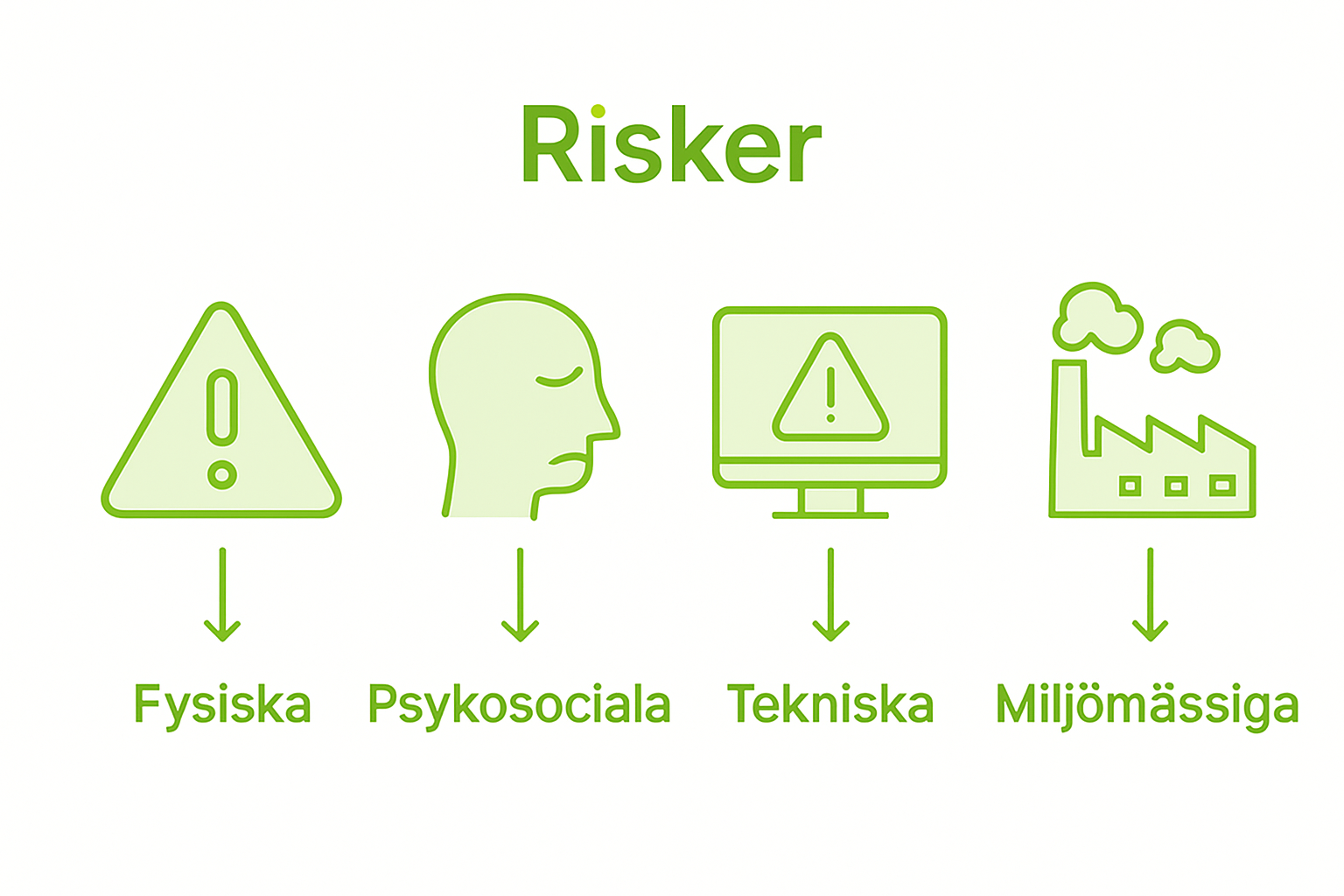 Illustration som visar fyra olika typer av risker på arbetsplatsen