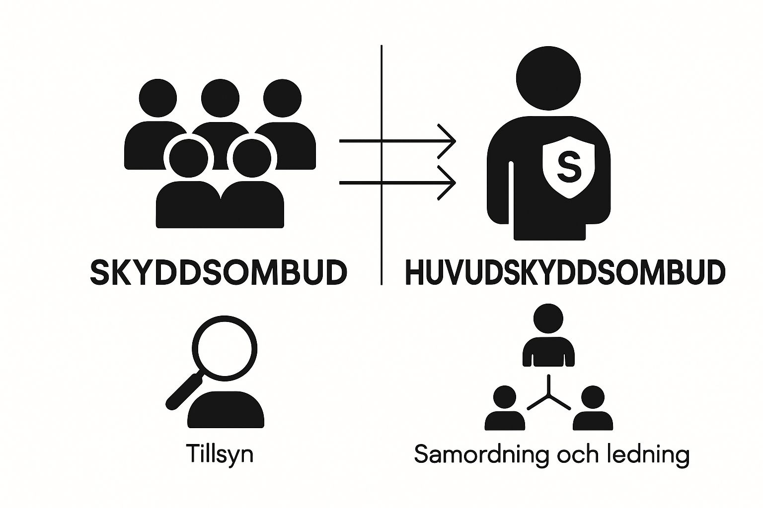 vad är huvudskyddsombud