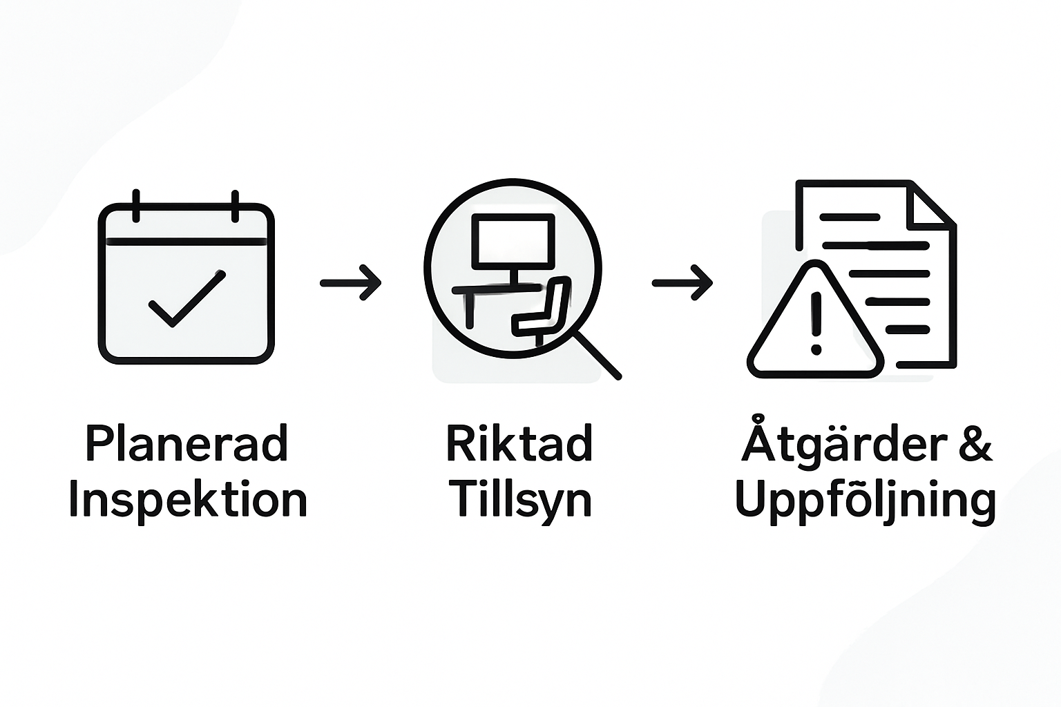Illustration som visar de olika stegen i en besiktningsprocess