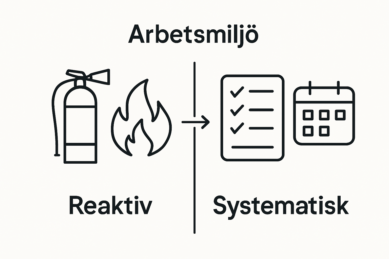 Här får du en överskådlig jämförelse mellan reaktiva och systematiska arbetssätt.