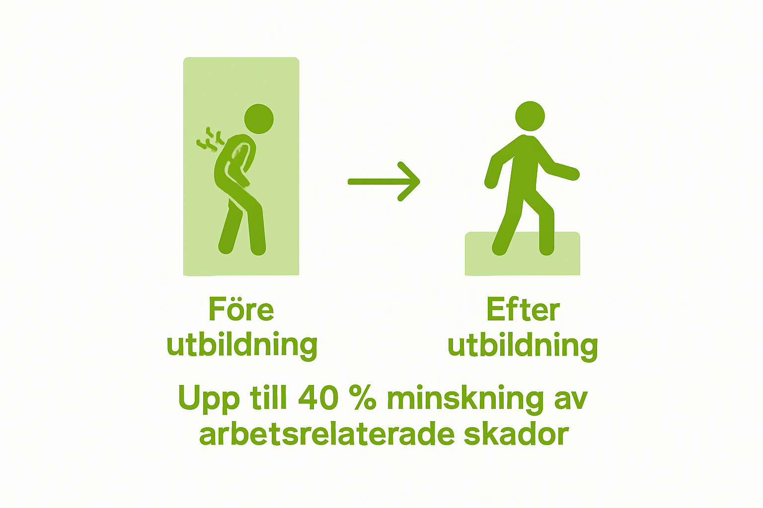 Illustration som visar minskad skaderisk efter ergonomiutbildning