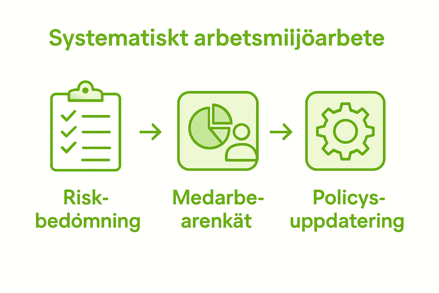 Illustration som visar HR:s olika ansvarsområden steg för steg, kompletterat med tydliga ikoner.