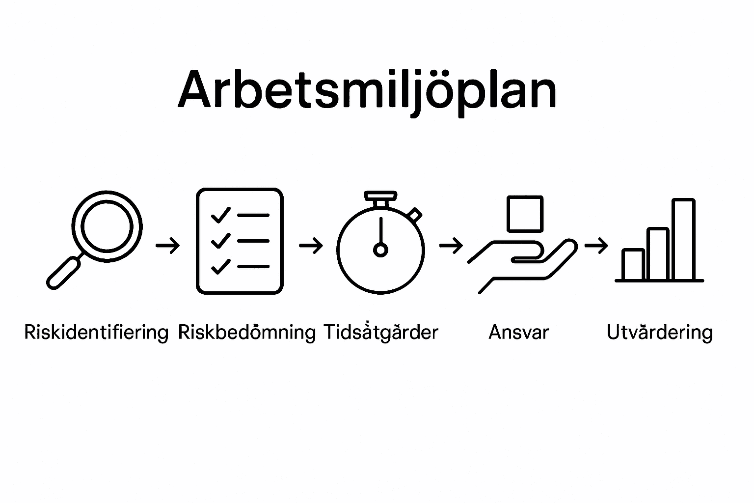 Illustration som visar en handlingsplan i fem steg