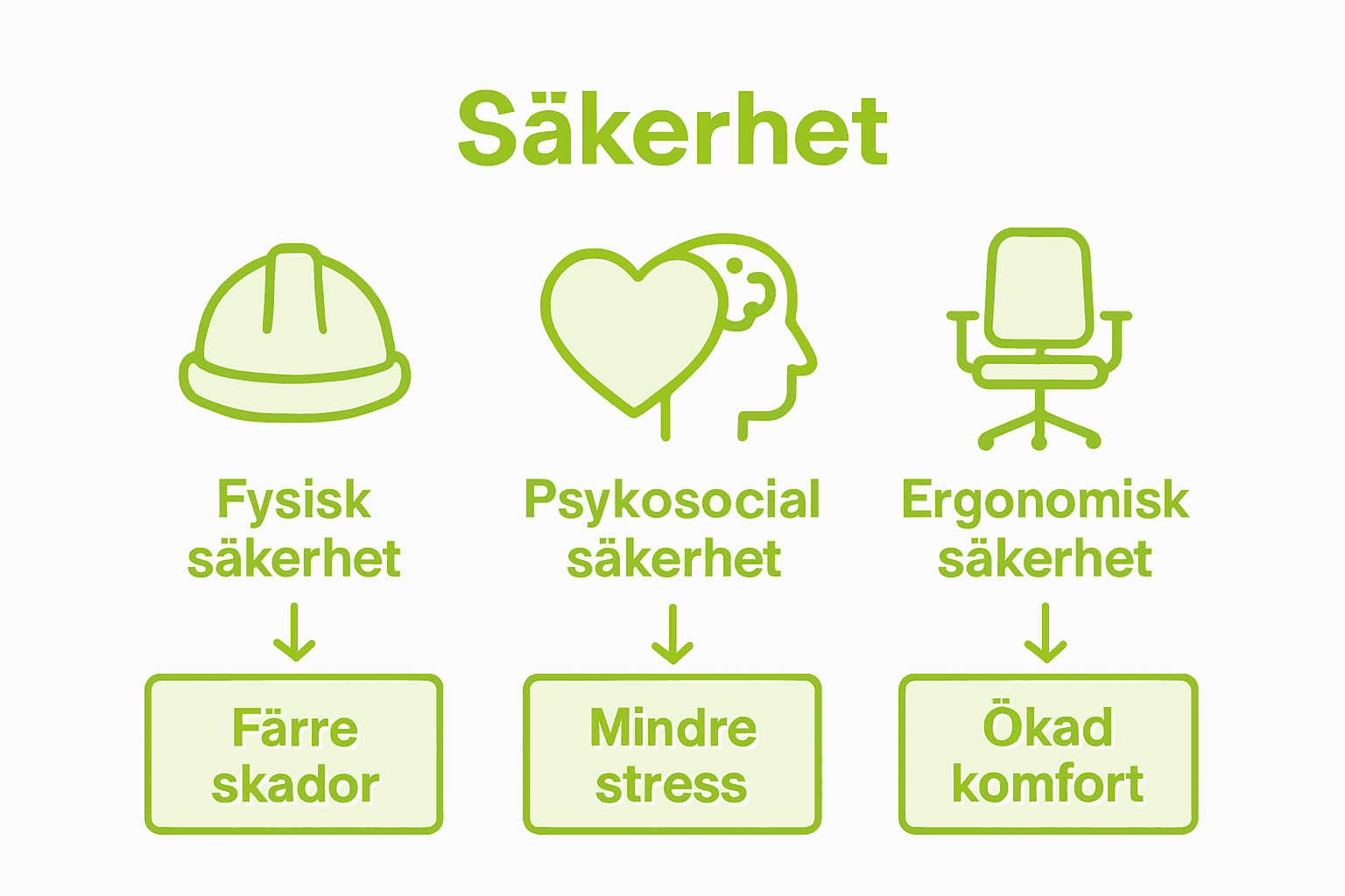 Visuell jämförelse av olika typer av arbetsmiljösäkerhet