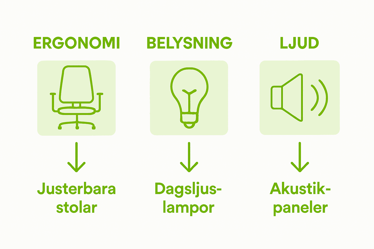 Illustration som jämför ergonomi, belysning och ljudmiljö