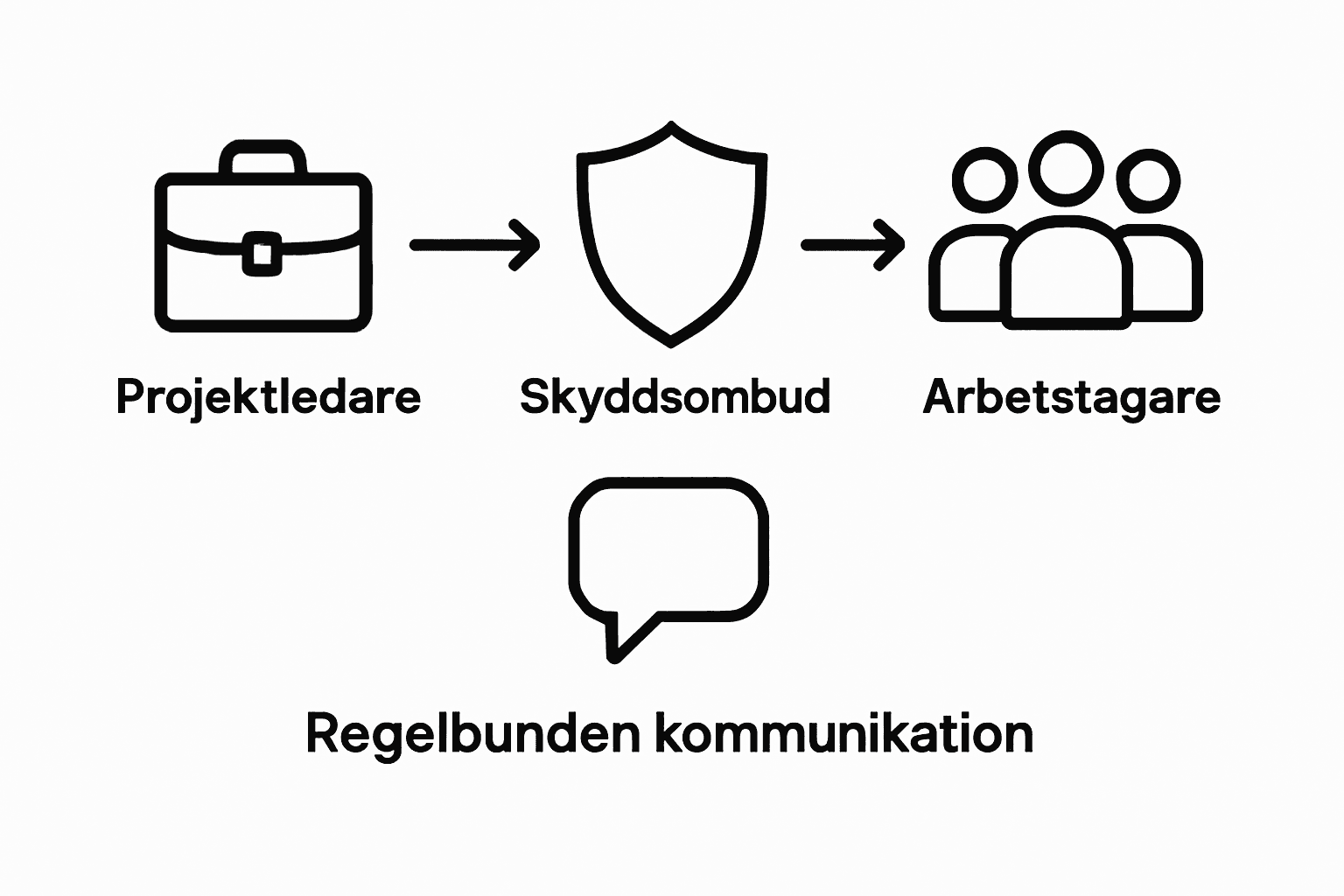 Ansvarsfördelning för arbetsmiljöplanen – översikt i flödesschema
