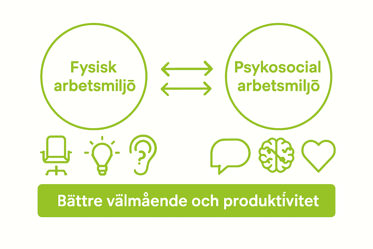 Illustration som visar sambandet mellan den fysiska och den psykosociala arbetsmiljön