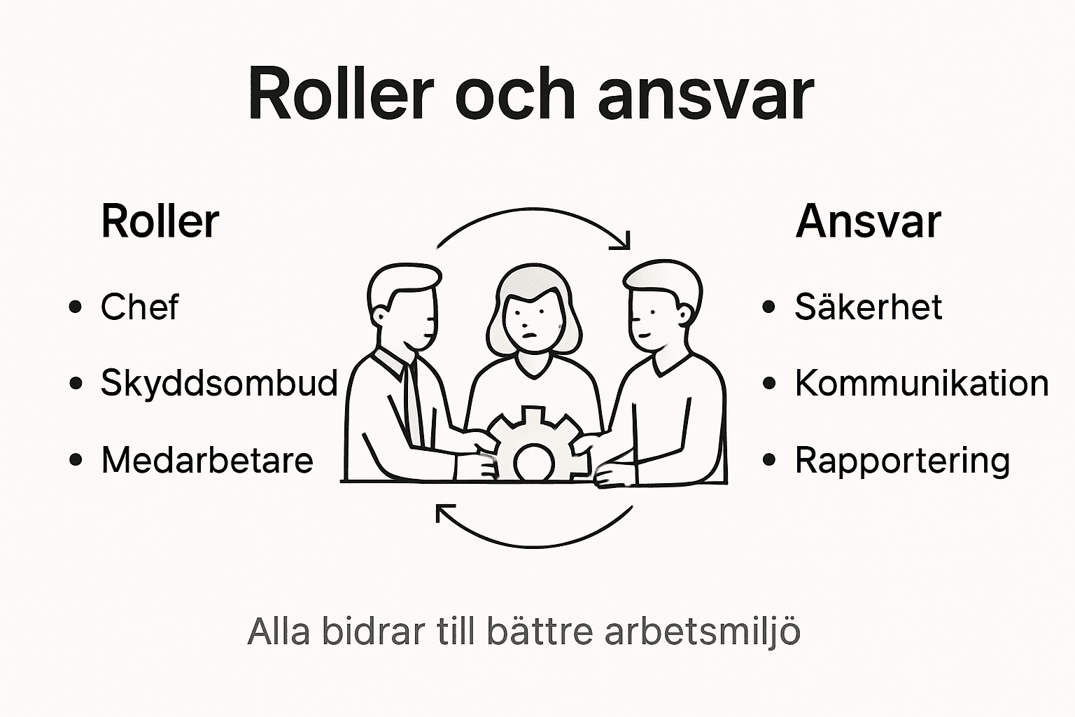 Grafisk översikt över roller och ansvar inom arbetsmiljö
