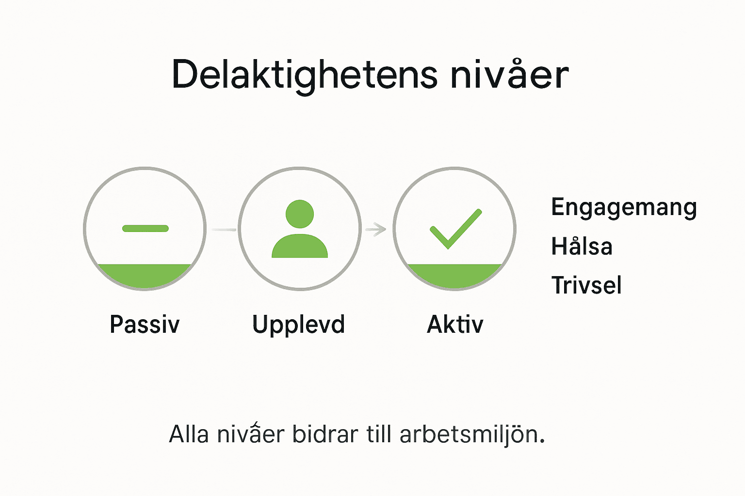 Illustration som visar olika nivåer av engagemang och vilka konsekvenser de kan få