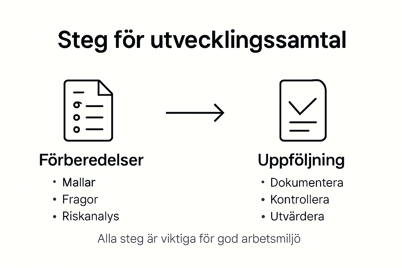 Illustration: Så här går ett utvecklingssamtal om arbetsmiljön till – steg för steg