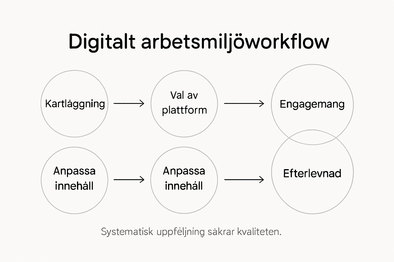 Illustration som visar arbetsmiljöns arbetsflöde och viktiga moment