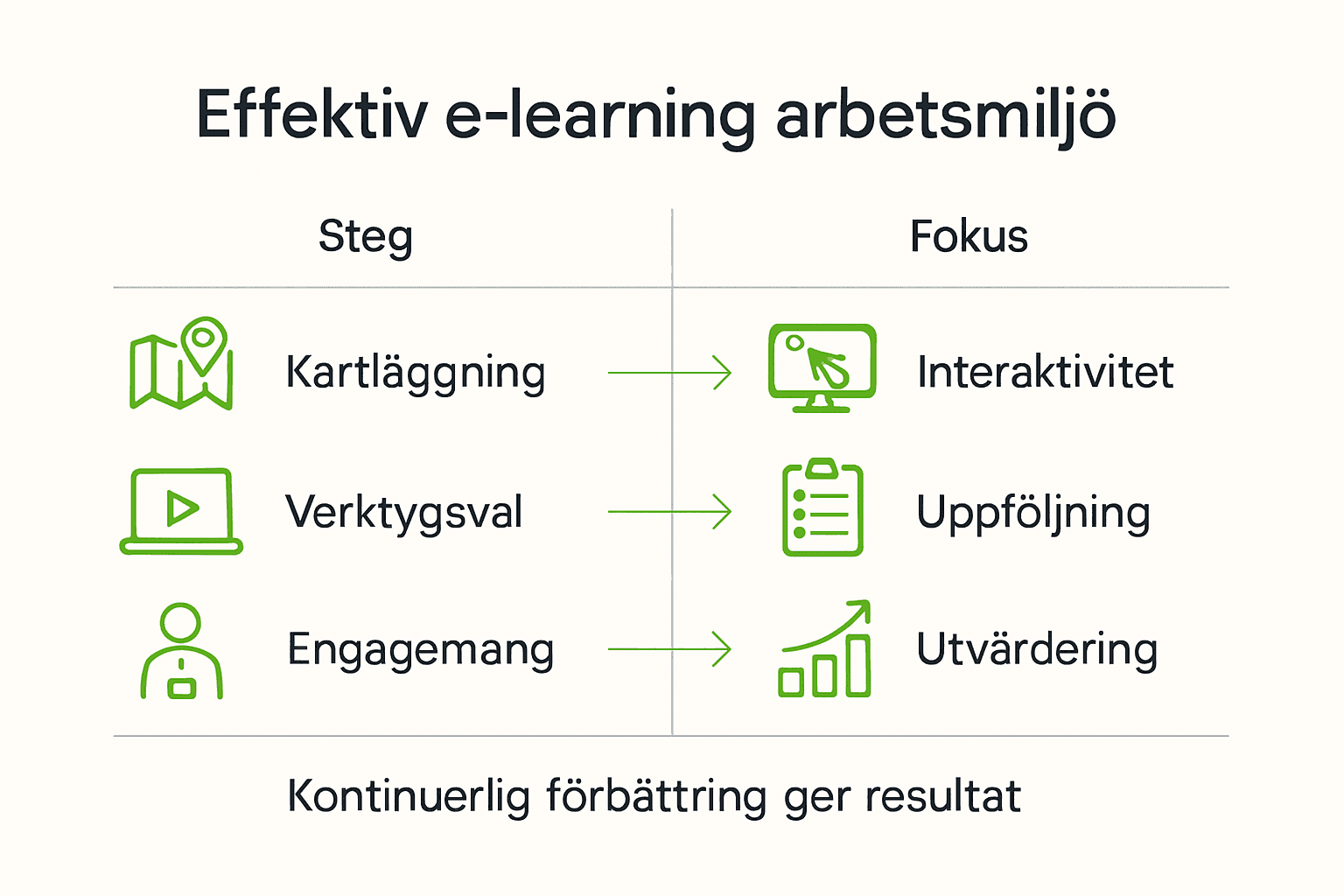 Så här ser stegen ut i vår e-utbildning om arbetsmiljö – sammanfattat i en tydlig infografik.